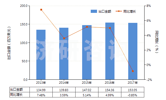 2013-2017年中國用作熒光增白劑的有機(jī)合成產(chǎn)品(HS32042000)出口總額及增速統(tǒng)計(jì) 2013-2017年中國用作熒光增白劑的有機(jī)合成產(chǎn)品(HS32042000)出口總額及增速統(tǒng)計(jì)